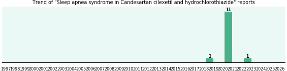 Could Candesartan cilexetil and hydrochlorothiazide cause Sleep apnea syndrome?